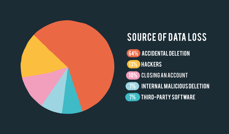 source of data loss